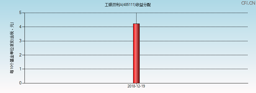 485111基金收益分配图 485111基金收益分配图