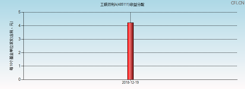 485111基金收益分配图