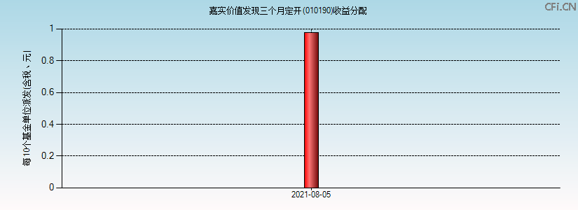 010190基金收益分配图 010190基金收益分配图
