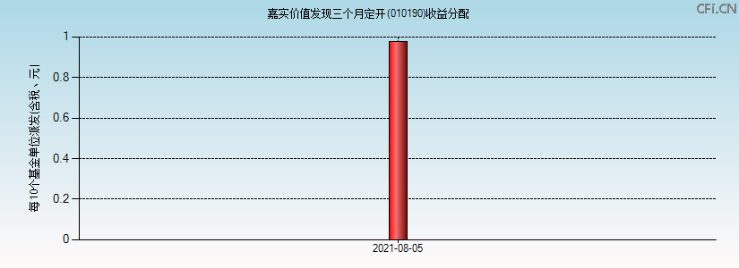 010190基金收益分配图