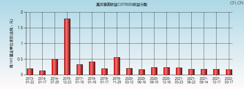 070020基金收益分配图 070020基金收益分配图