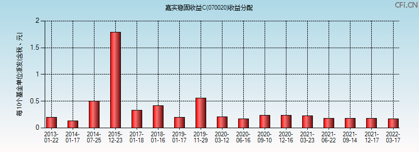 070020基金收益分配图