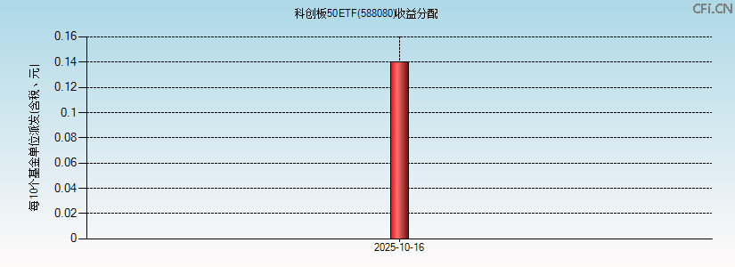 588080基金收益分配图 588080基金收益分配图