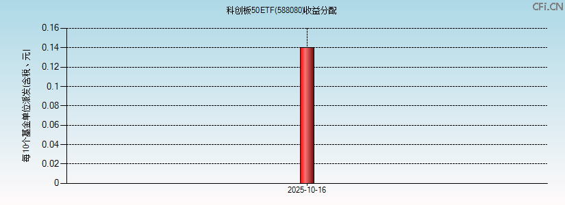 588080基金收益分配图