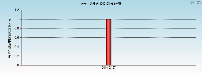 320012基金收益分配图