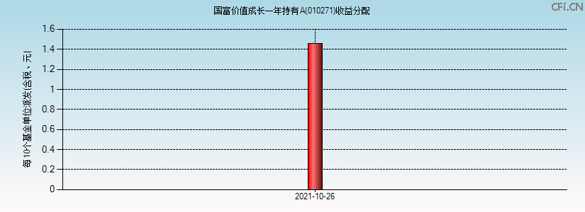 010271基金收益分配图