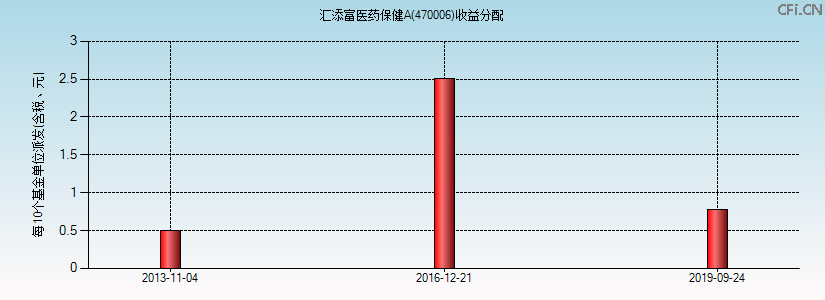 470006基金收益分配图 470006基金收益分配图