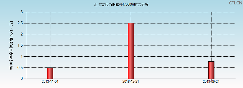 470006基金收益分配图