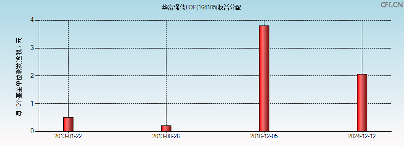 164105基金收益分配图 164105基金收益分配图