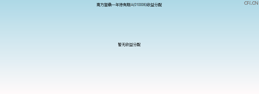010006基金收益分配图 010006基金收益分配图