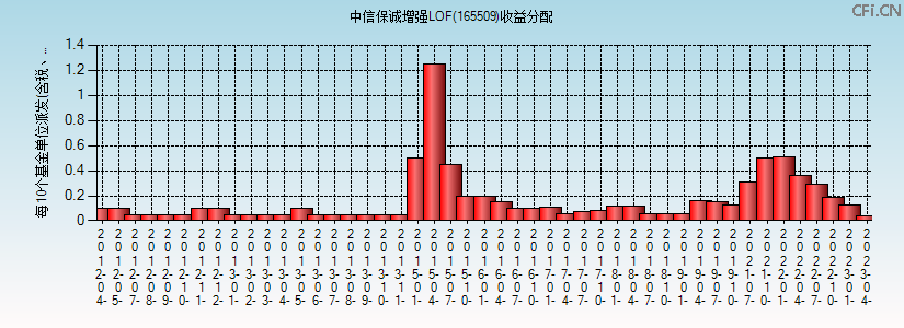 165509基金收益分配图 165509基金收益分配图