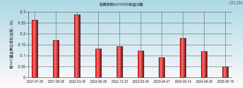010430基金收益分配图 010430基金收益分配图