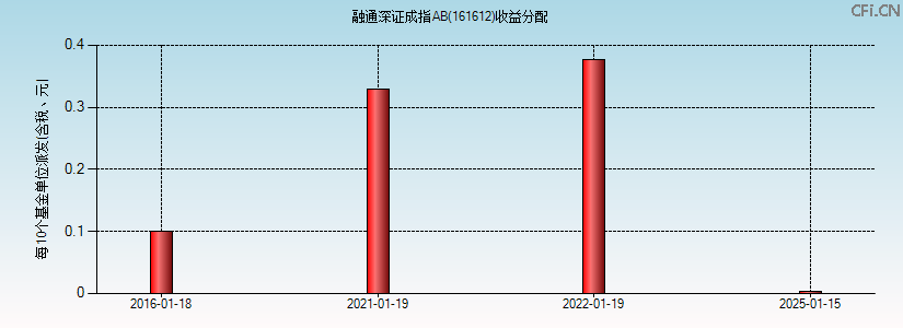 161612基金收益分配图 161612基金收益分配图