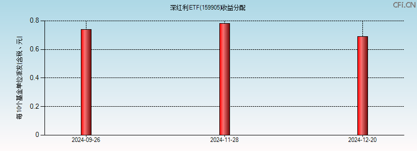 159905基金收益分配图 159905基金收益分配图