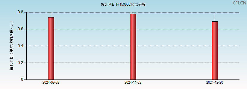 159905基金收益分配图