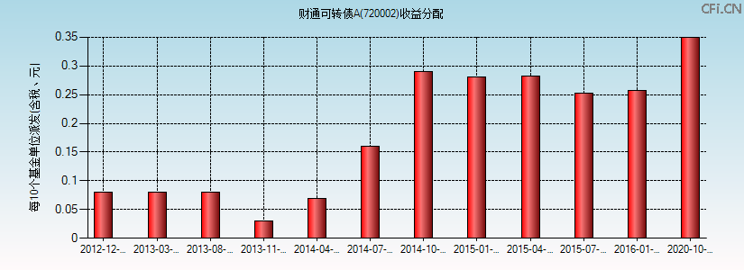 720002基金收益分配图 720002基金收益分配图