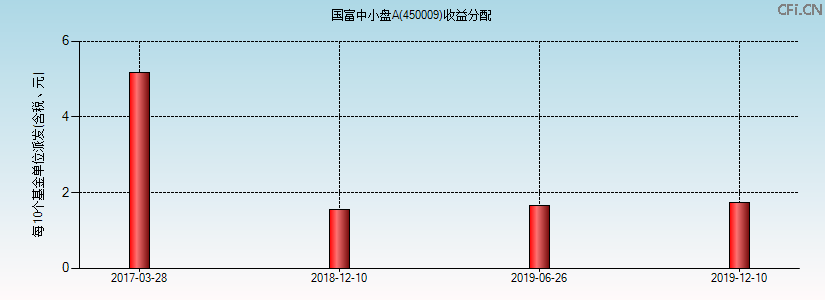 450009基金收益分配图 450009基金收益分配图