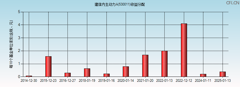 530011基金收益分配图 530011基金收益分配图