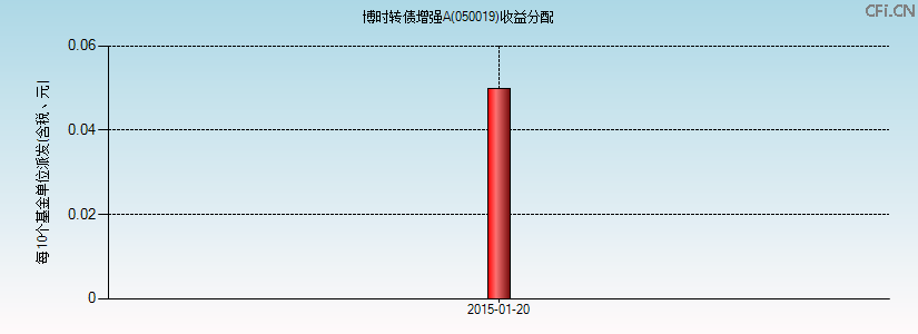 050019基金收益分配图 050019基金收益分配图
