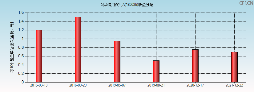 180025基金收益分配图 180025基金收益分配图