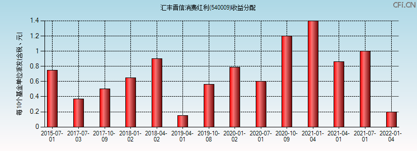 540009基金收益分配图 540009基金收益分配图