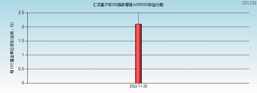 005530基金收益分配图 005530基金收益分配图