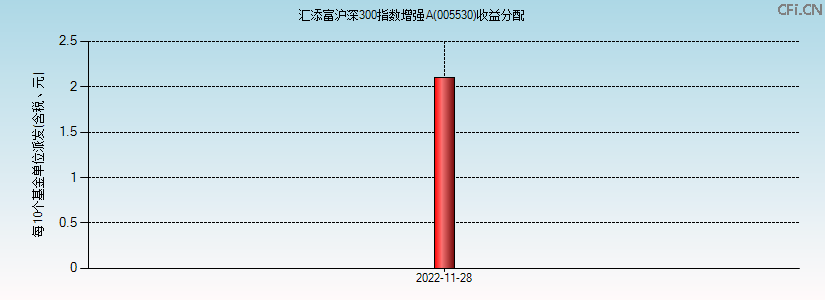 005530基金收益分配图