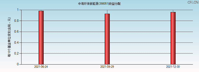 398051基金收益分配图 398051基金收益分配图