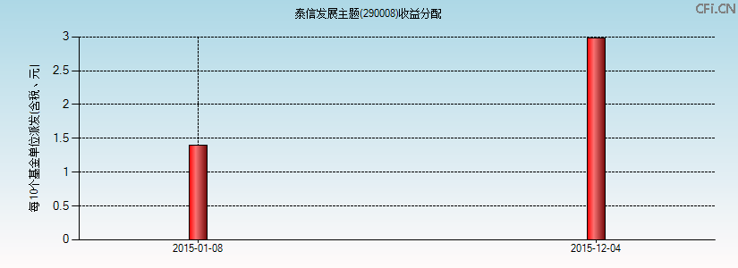 290008基金收益分配图