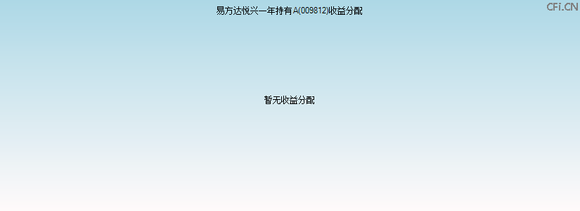 009812基金收益分配图 009812基金收益分配图