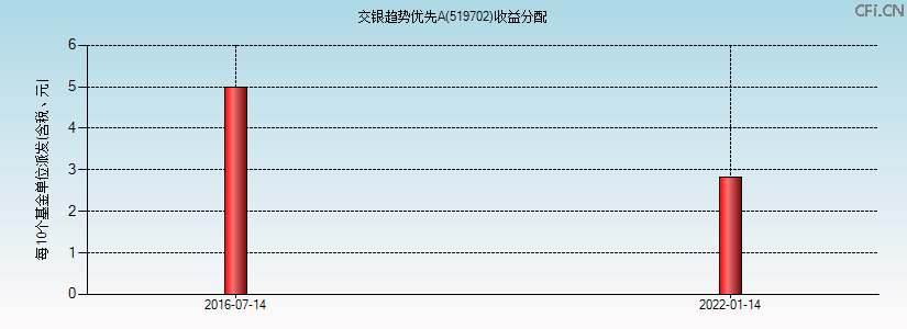 519702基金收益分配图 519702基金收益分配图