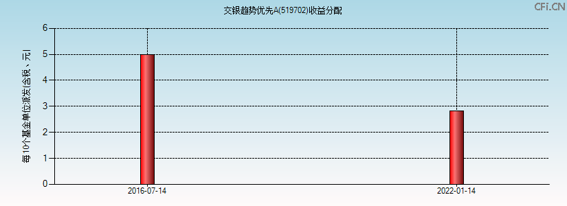 519702基金收益分配图