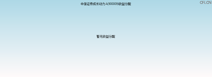 900009基金收益分配图