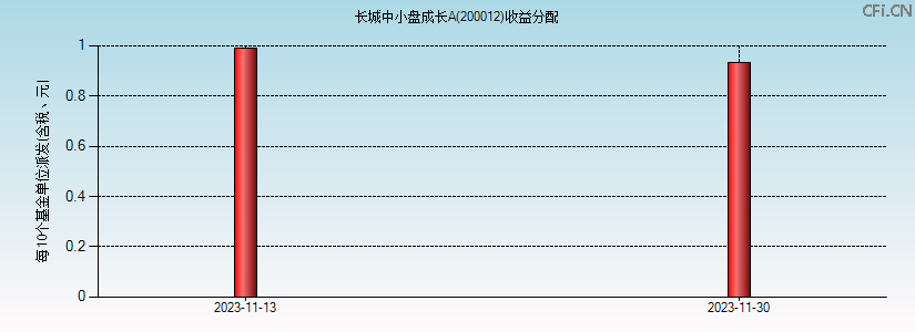 200012基金收益分配图 200012基金收益分配图