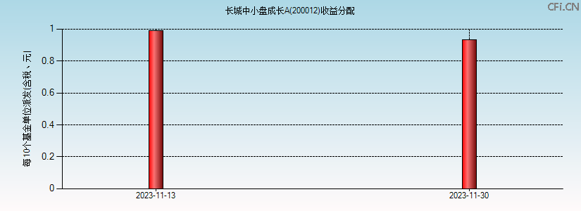 200012基金收益分配图