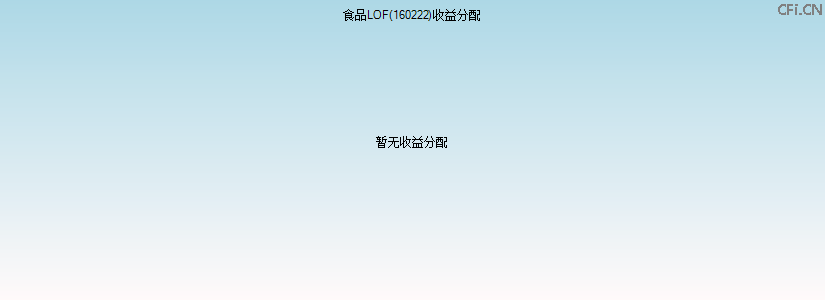 160222基金收益分配图 160222基金收益分配图