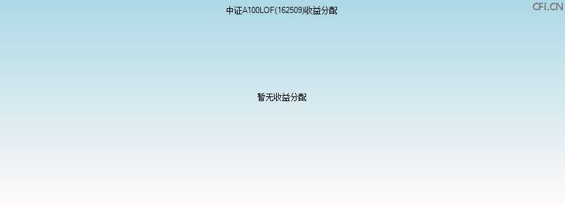 162509基金收益分配图 162509基金收益分配图