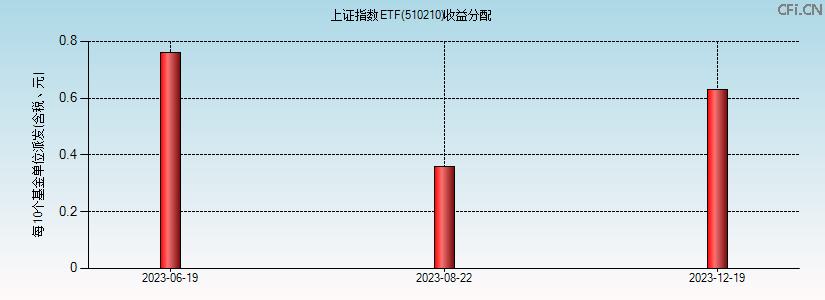 510210基金收益分配图