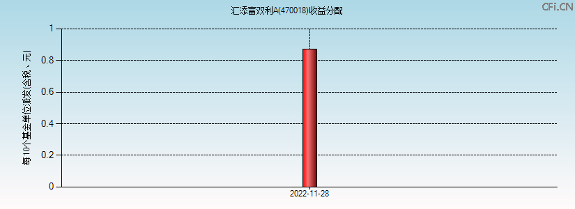 470018基金收益分配图