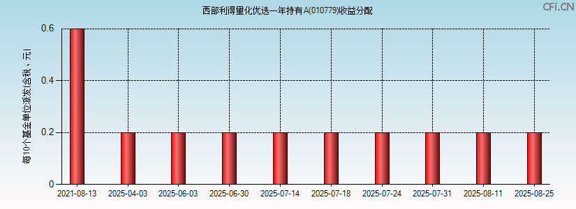 010779基金收益分配图 010779基金收益分配图
