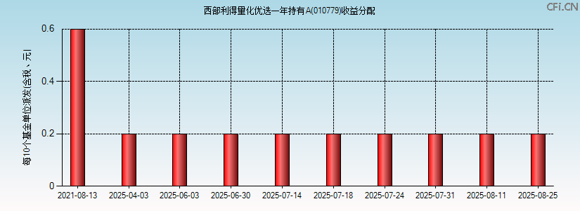 010779基金收益分配图