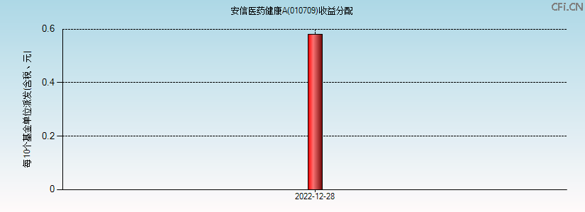 010709基金收益分配图 010709基金收益分配图