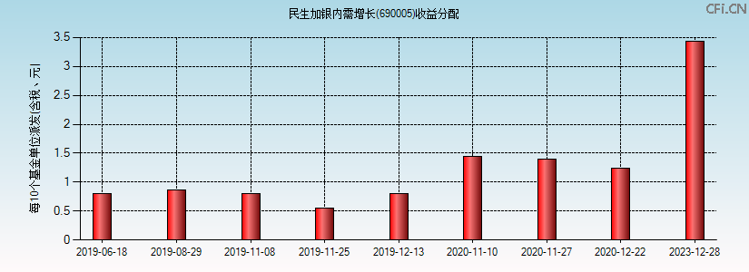 690005基金收益分配图 690005基金收益分配图