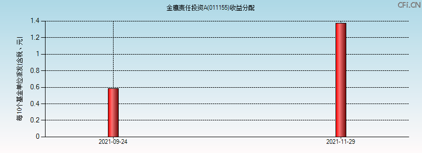 011155基金收益分配图 011155基金收益分配图