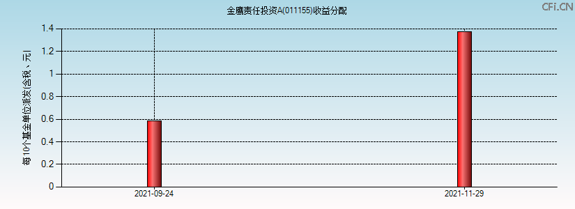 011155基金收益分配图