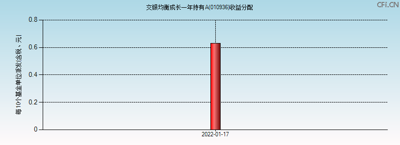 010936基金收益分配图 010936基金收益分配图