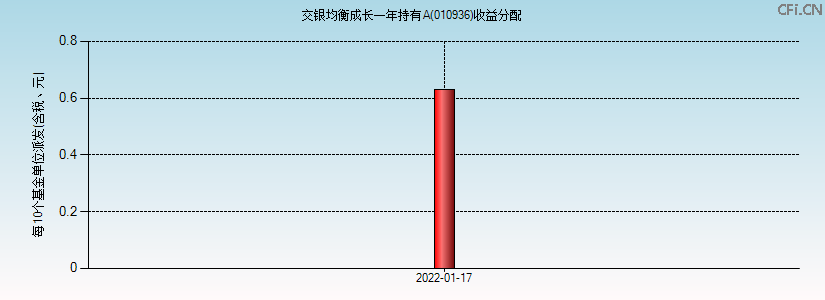 010936基金收益分配图