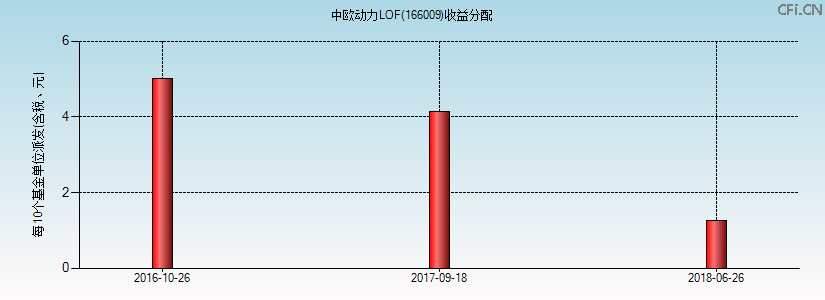 166009基金收益分配图 166009基金收益分配图
