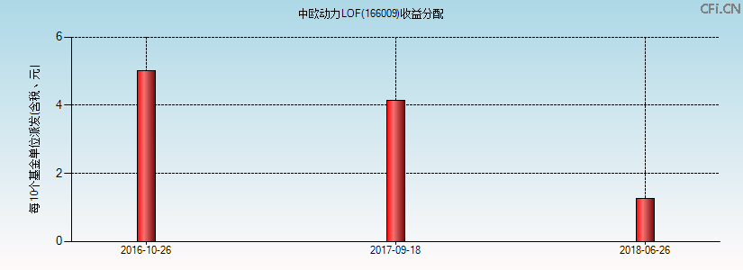 166009基金收益分配图