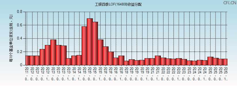 164808基金收益分配图 164808基金收益分配图